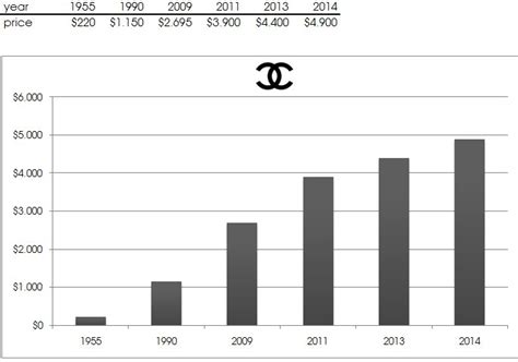 market share of chanel|Chanel revenue 2023.